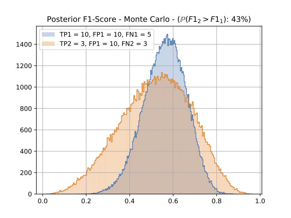 Probabilistic F1-score distribution for 2 systems using Monte Carlo simulations.