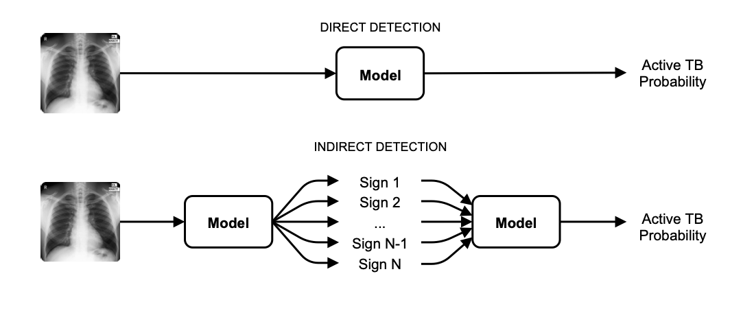 Comparison between direct and indirect classification of images