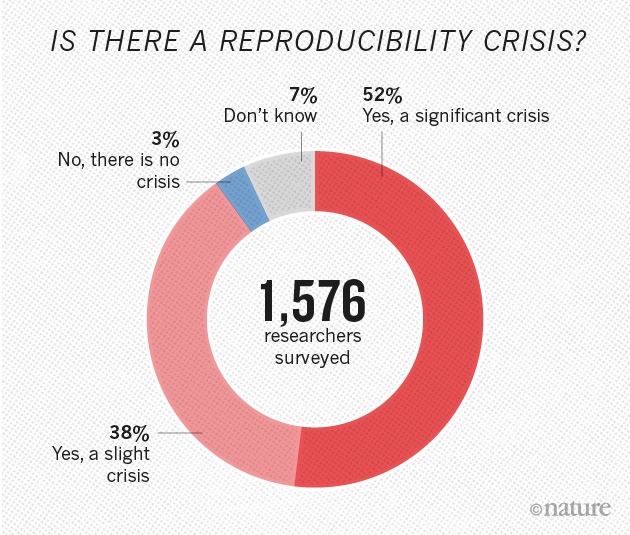 Is there a reproducibility crisis?