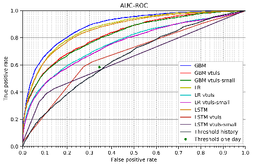 ROC with all methods